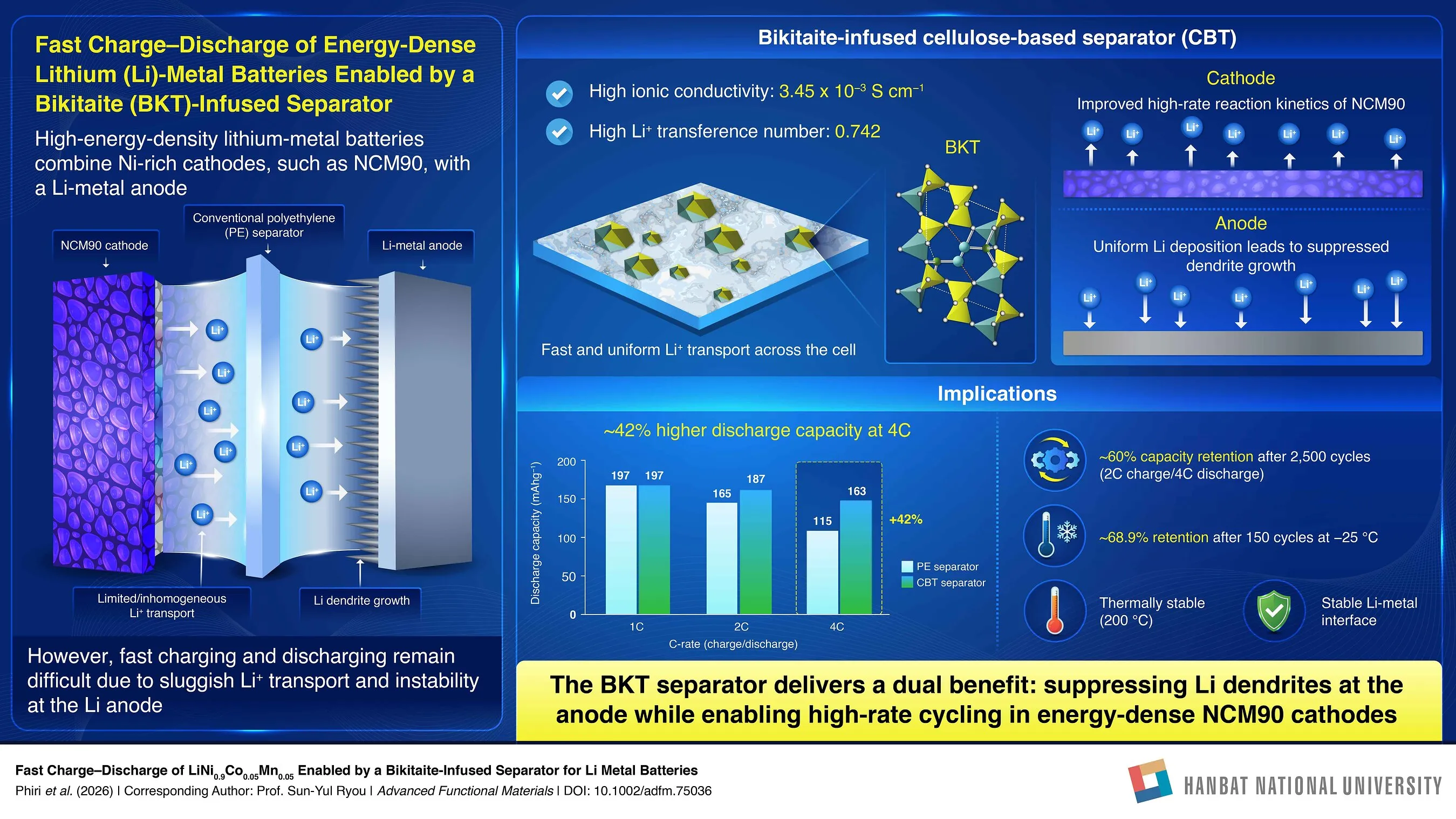 Infographic showing a biktaitite-infused battery separator improving lithium deposition and fast charging.