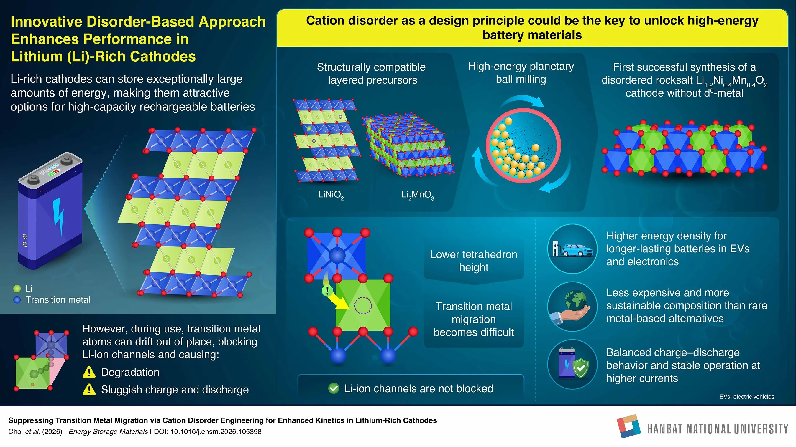Infographic explaining cation disorder in lithium-rich cathodes for higher-energy batteries.