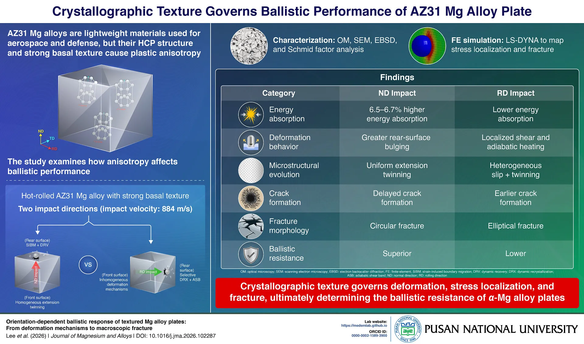 Pusan National University infographic comparing ballistic impacts on textured AZ31 magnesium alloy plates.