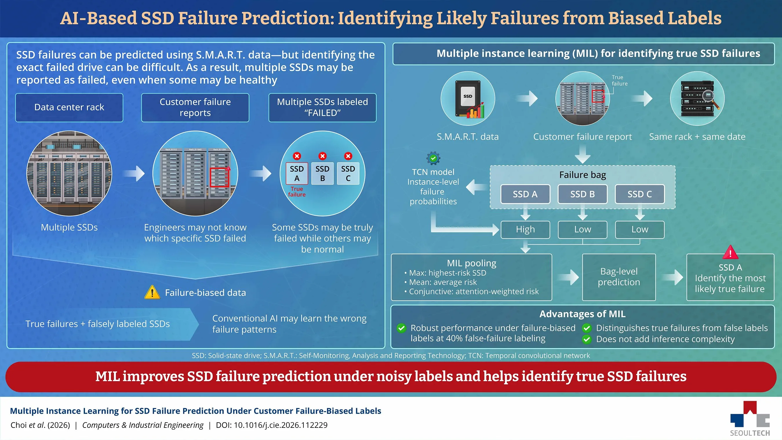Diagram showing AI-based SSD failure prediction using biased customer failure reports.