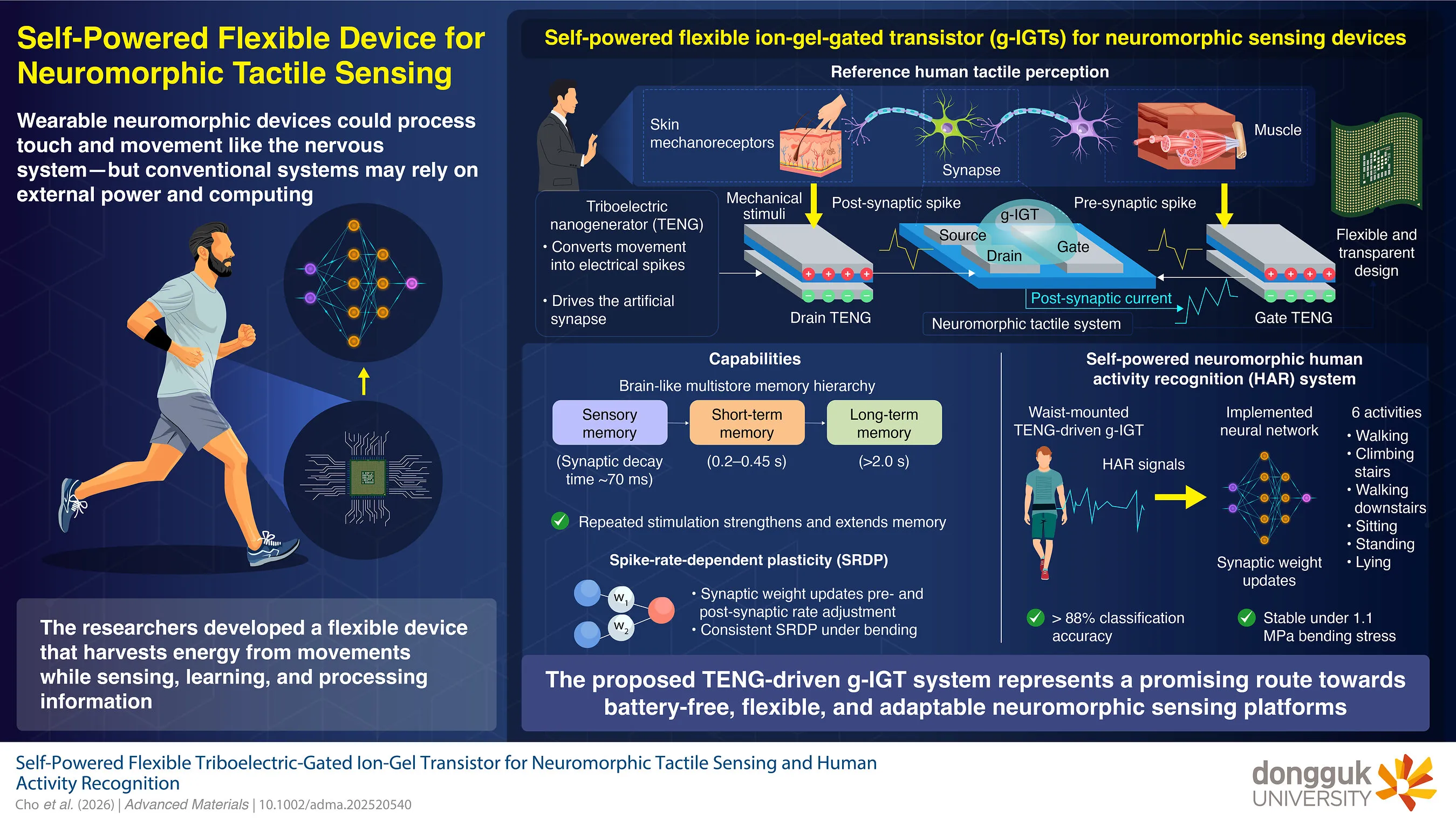 Diagram of a wearable self-powered neuromorphic tactile sensing device for human activity recognition.